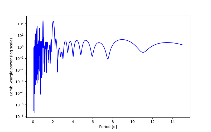 Spectral power density plot