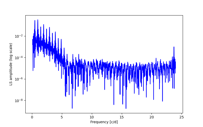 Spectral power density plot