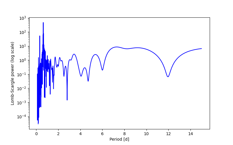 Spectral power density plot