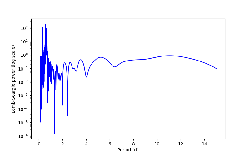 Spectral power density plot