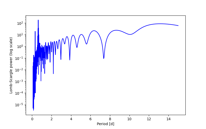 Spectral power density plot