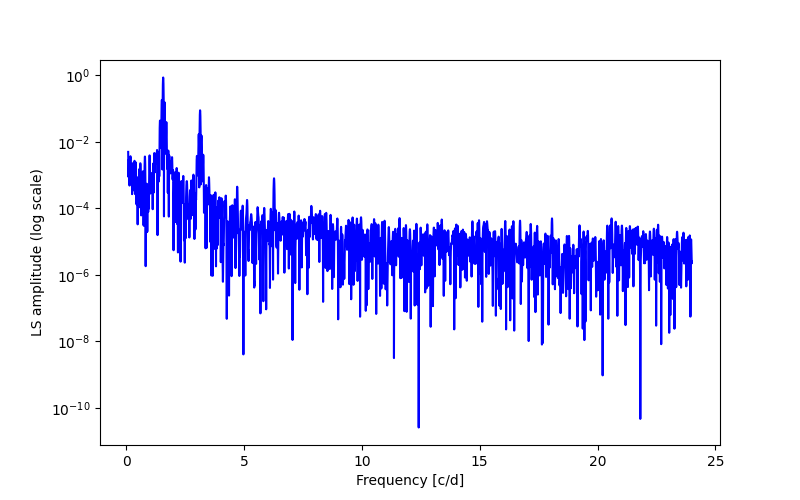 Spectral power density plot