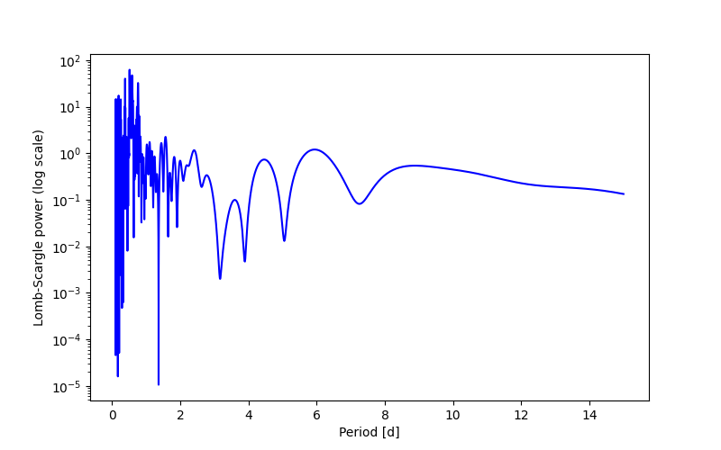Spectral power density plot