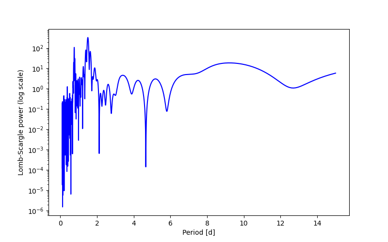 Spectral power density plot
