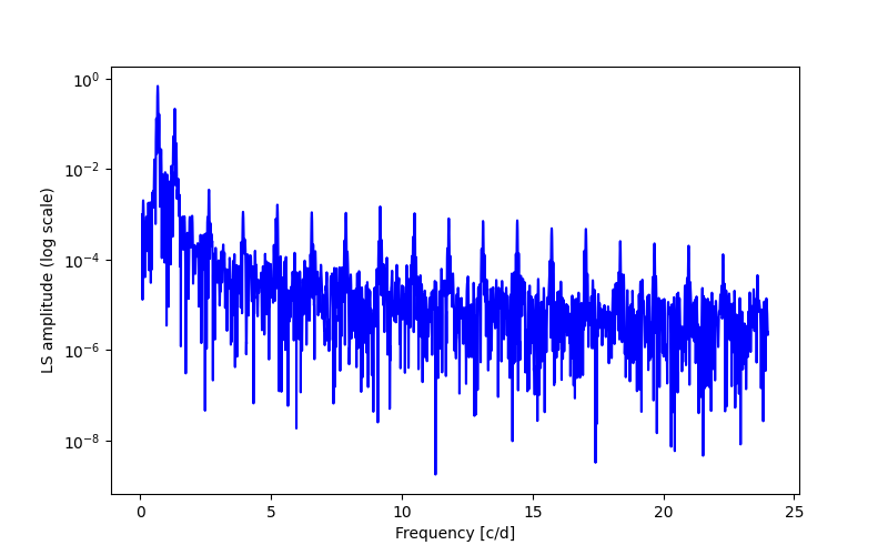 Spectral power density plot