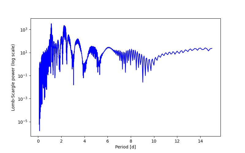 Spectral power density plot