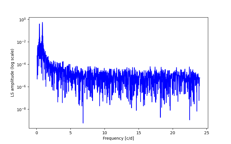 Spectral power density plot