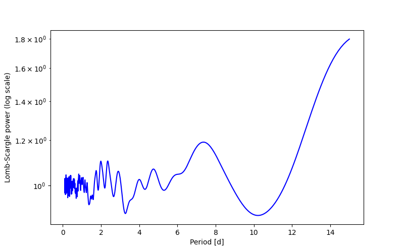 Spectral power density plot