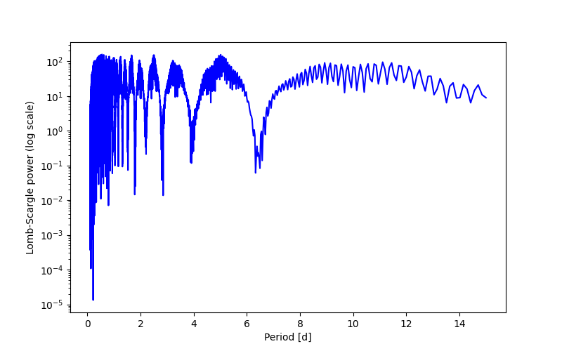 Spectral power density plot