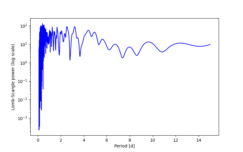 Spectral power density plot