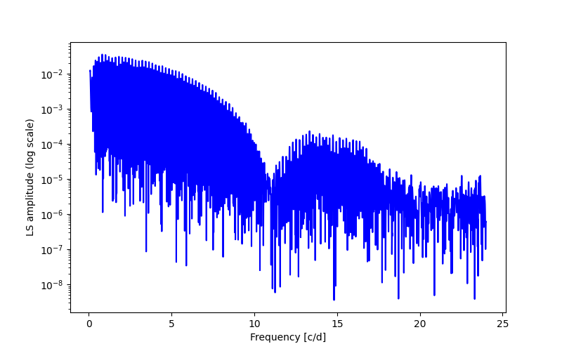 Spectral power density plot