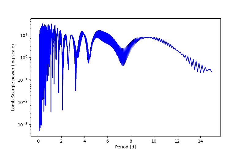 Spectral power density plot
