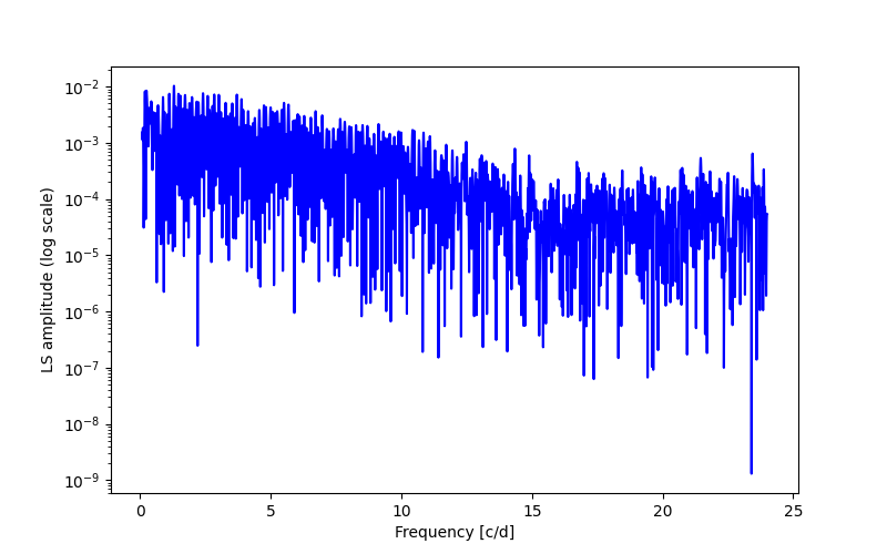 Spectral power density plot