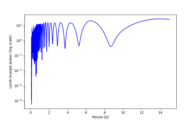 Spectral power density plot