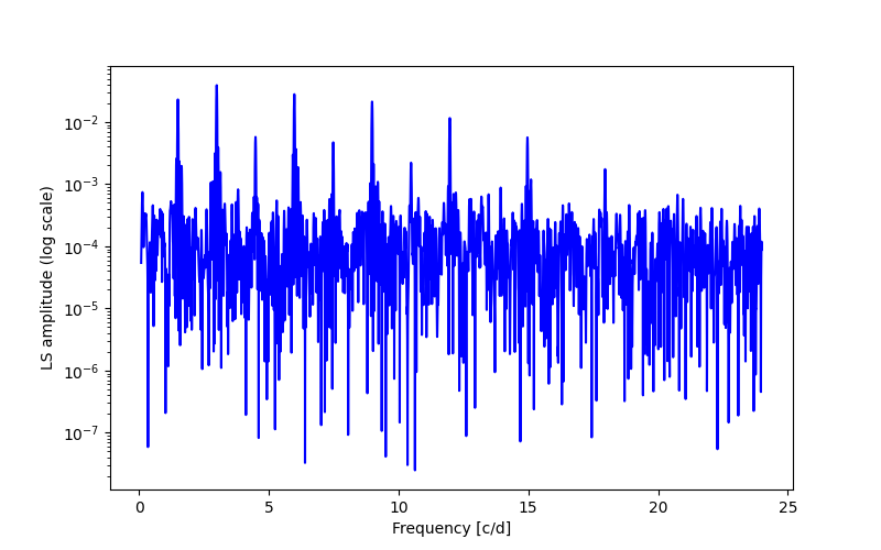 Spectral power density plot