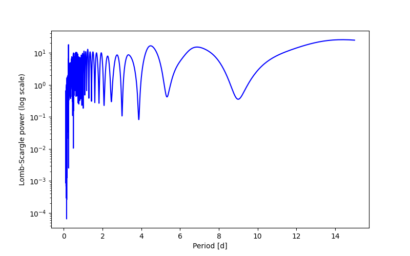 Spectral power density plot