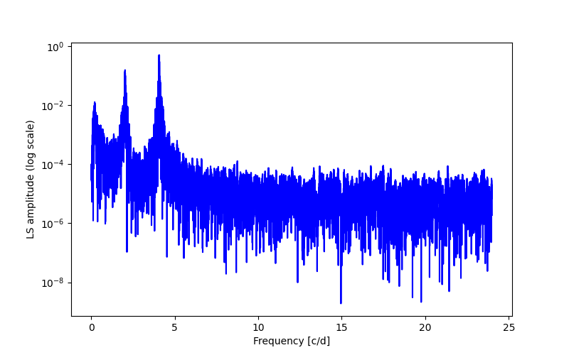 Spectral power density plot