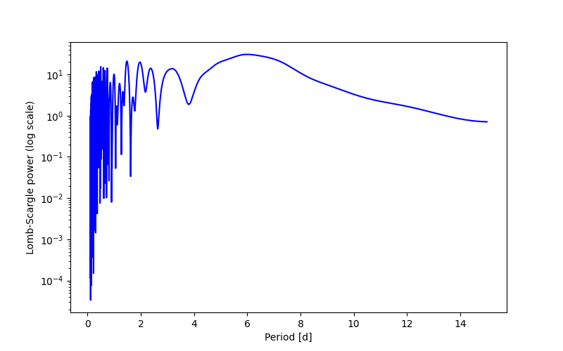 Spectral power density plot