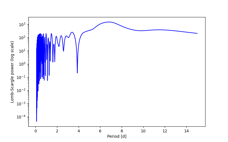 Spectral power density plot