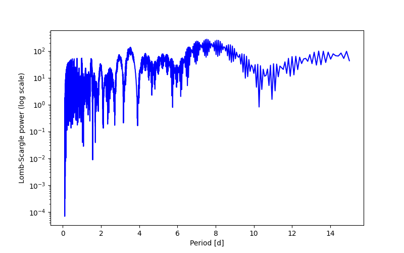 Spectral power density plot