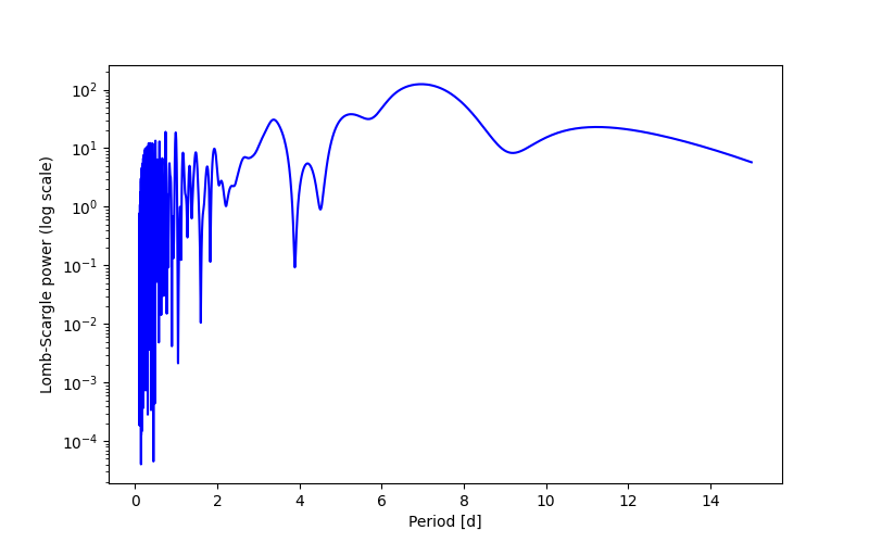 Spectral power density plot