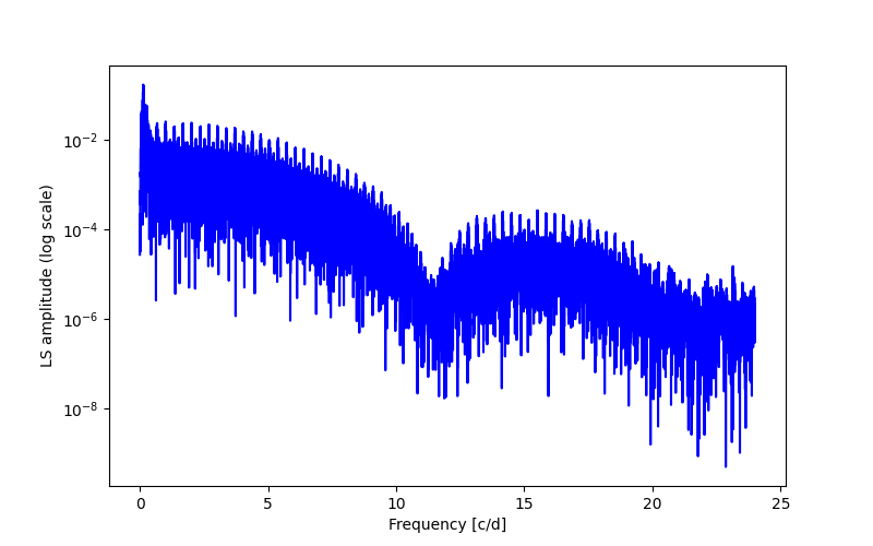 Spectral power density plot