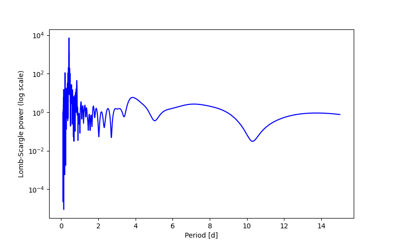 Spectral power density plot