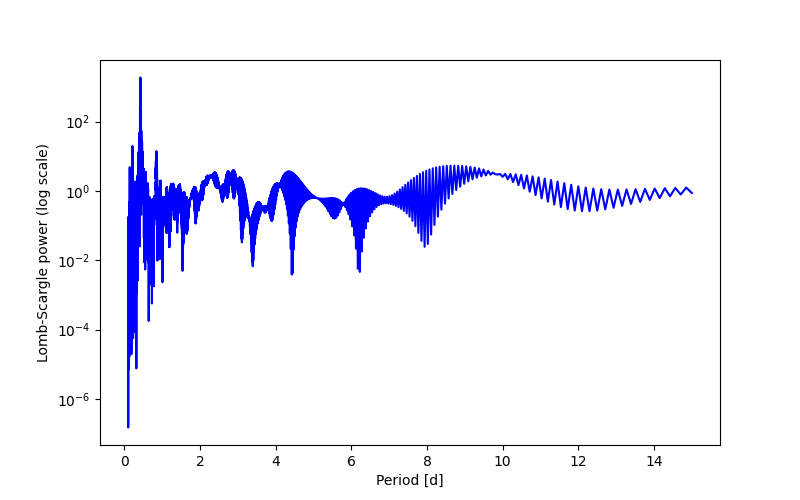 Spectral power density plot