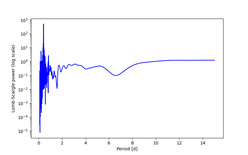 Spectral power density plot