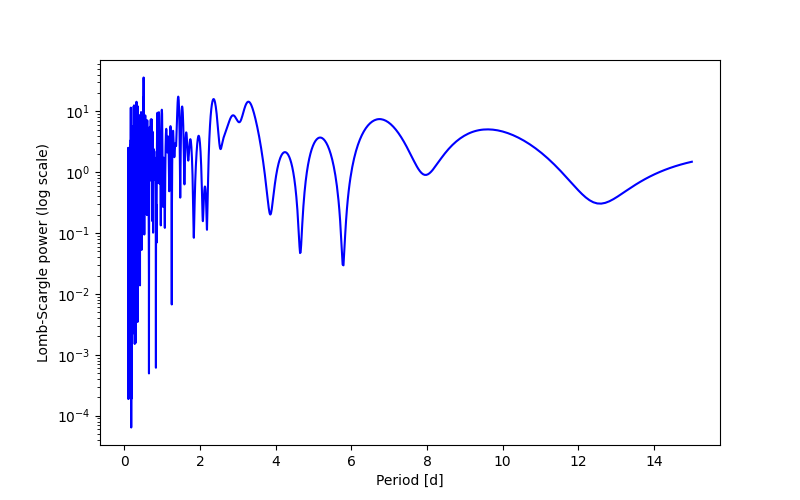 Spectral power density plot