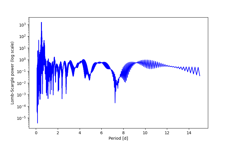 Spectral power density plot