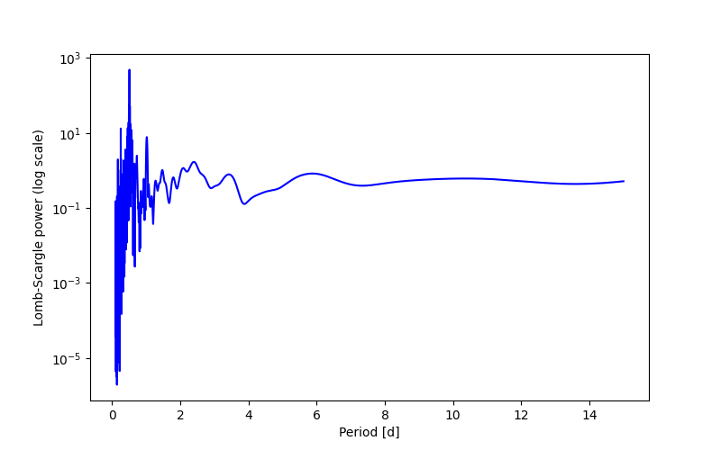 Spectral power density plot