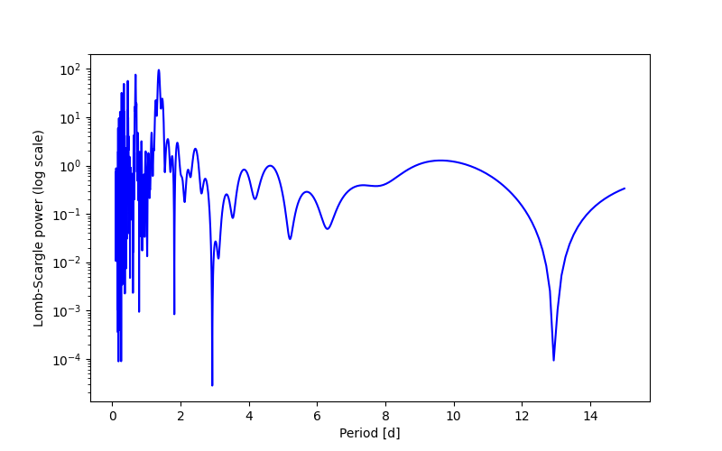 Spectral power density plot