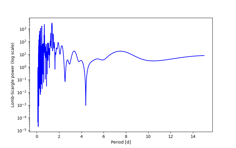 Spectral power density plot