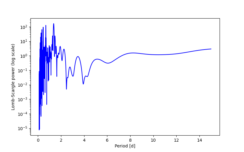 Spectral power density plot