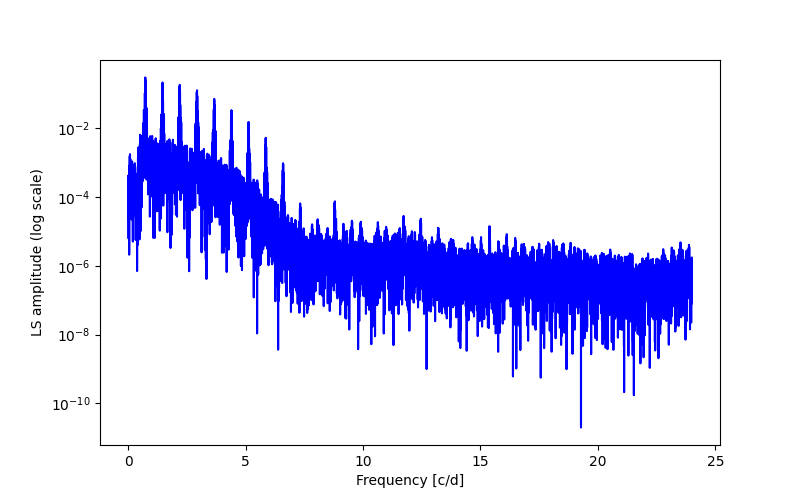 Spectral power density plot