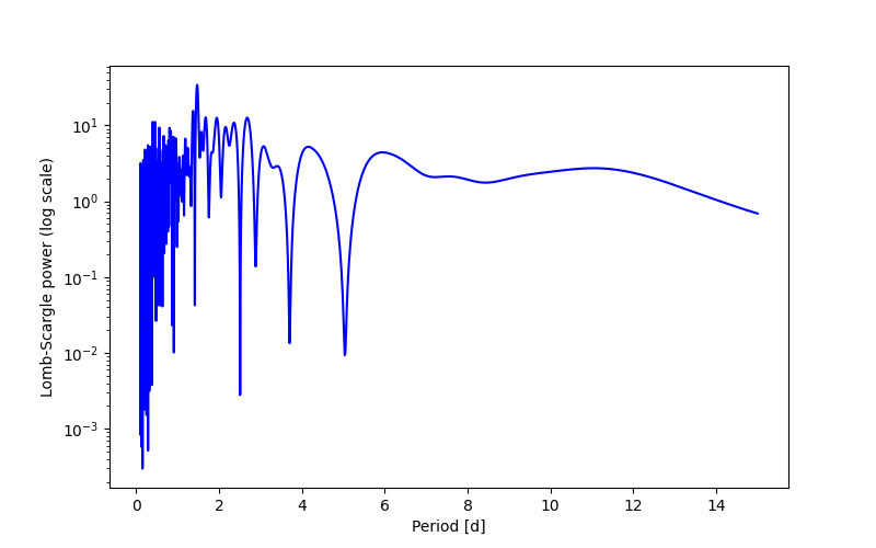 Spectral power density plot