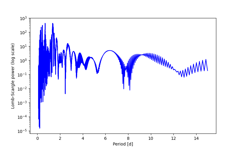 Spectral power density plot