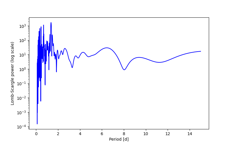 Spectral power density plot