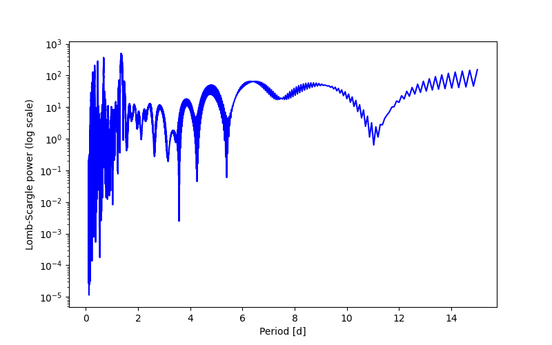 Spectral power density plot