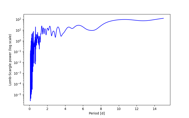 Spectral power density plot
