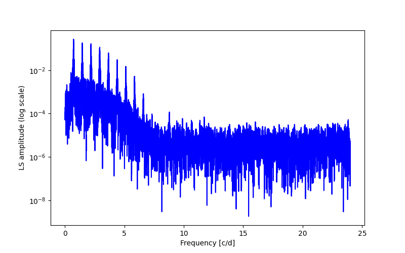 Spectral power density plot