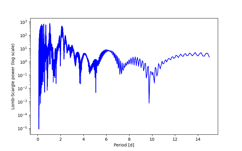 Spectral power density plot