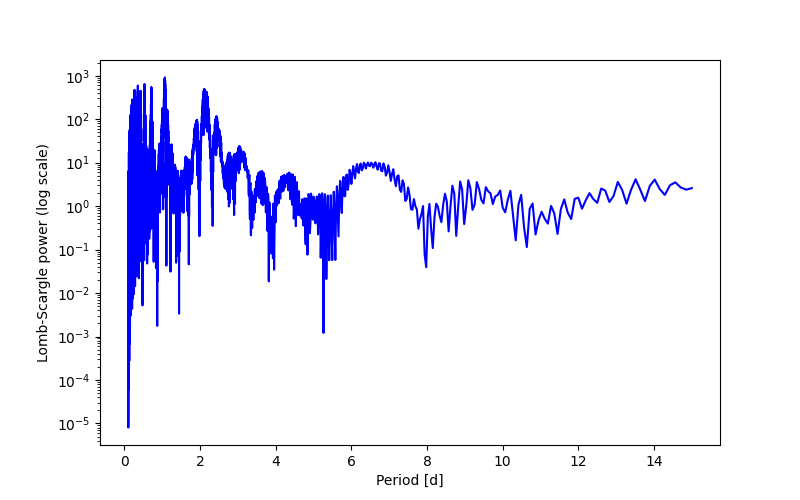 Spectral power density plot