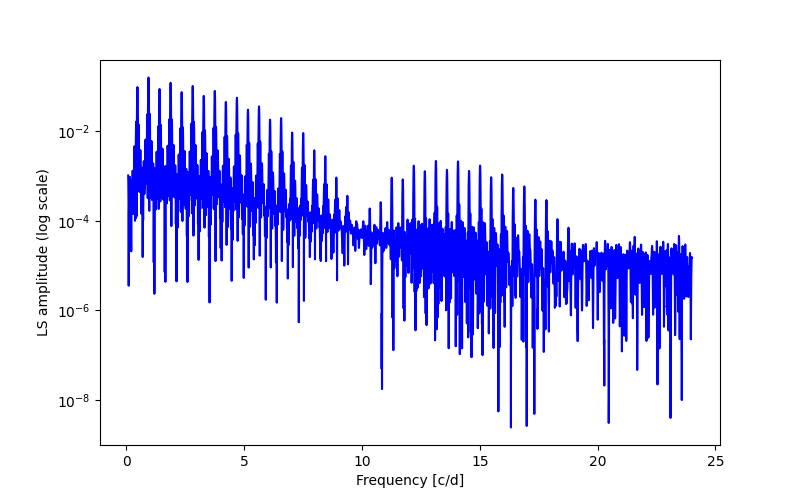 Spectral power density plot