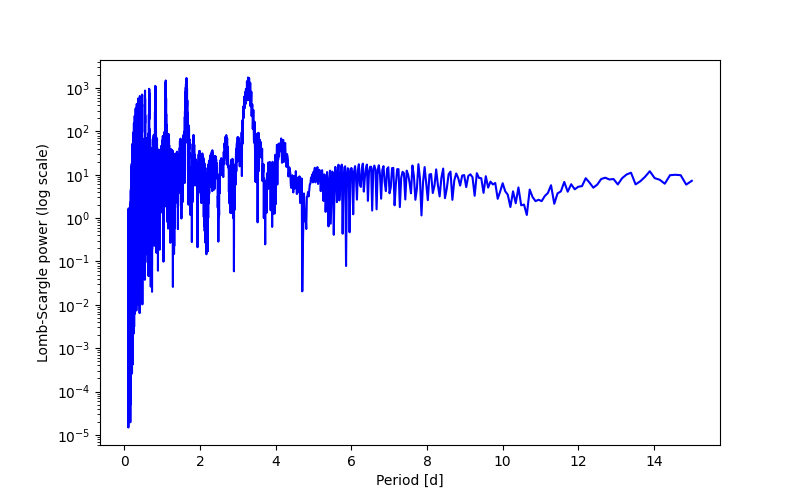 Spectral power density plot