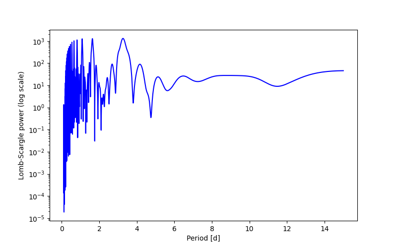 Spectral power density plot