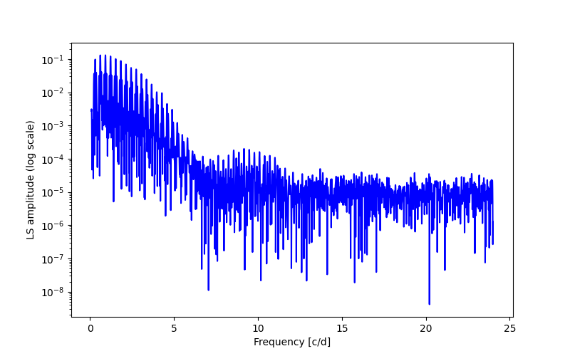 Spectral power density plot