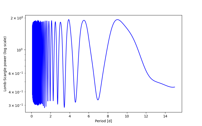 Spectral power density plot