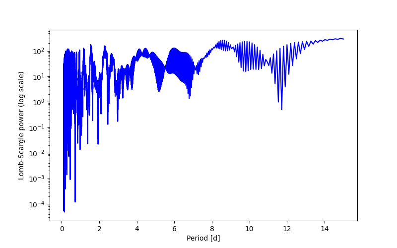 Spectral power density plot